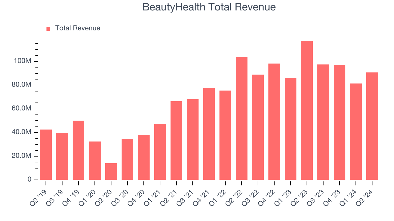 BeautyHealth Total Revenue