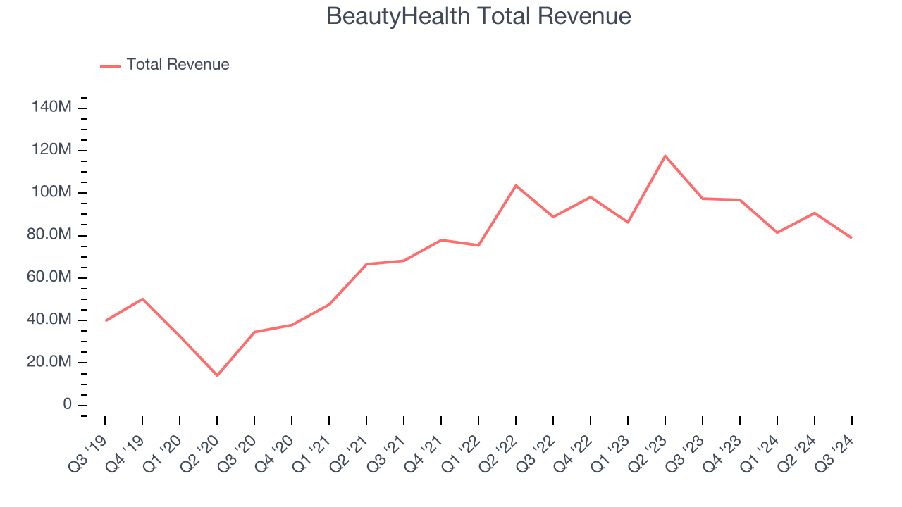 BeautyHealth Total Revenue