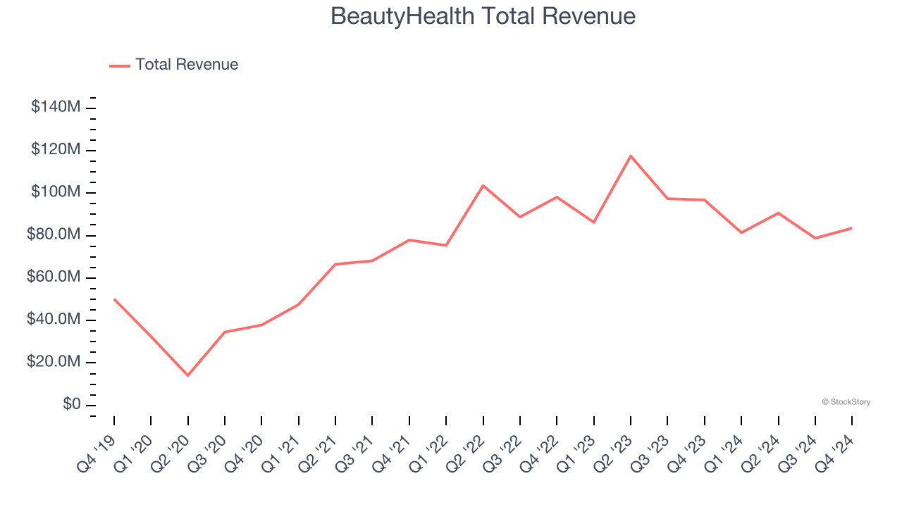 BeautyHealth Total Revenue