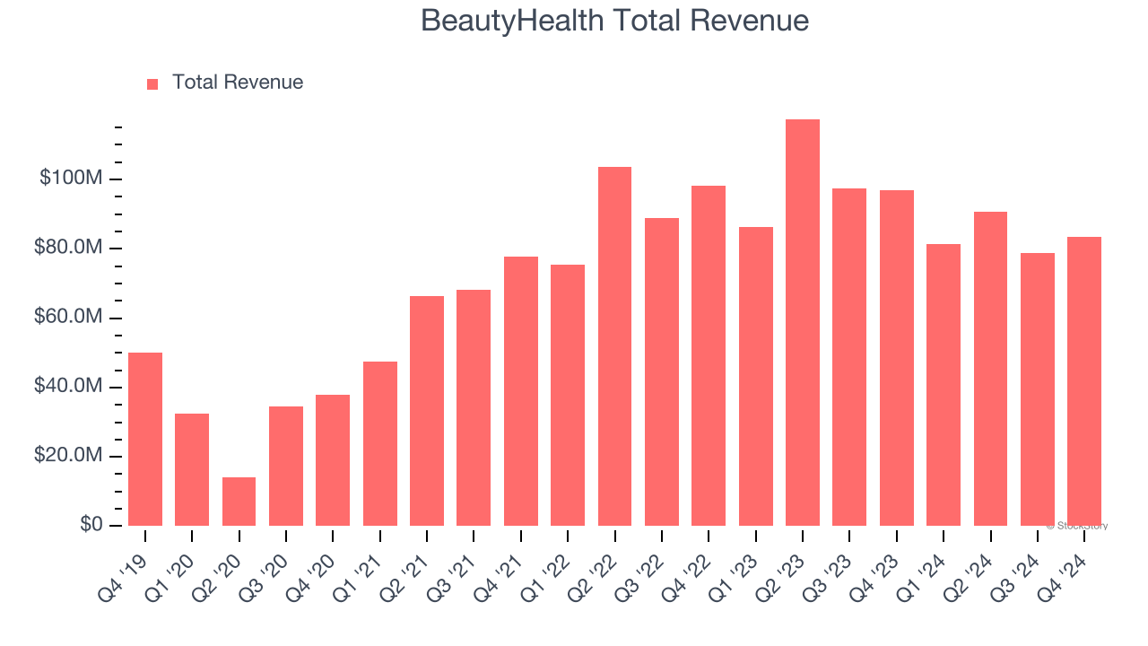 BeautyHealth Total Revenue