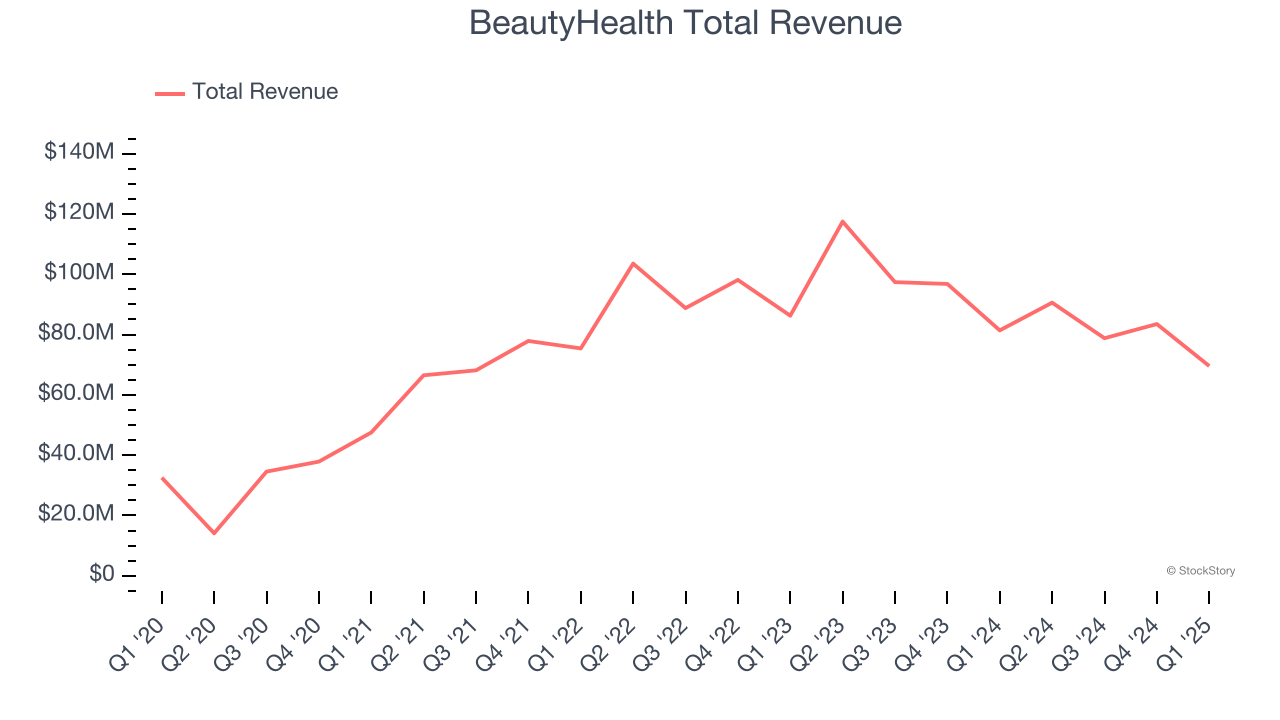 BeautyHealth Total Revenue