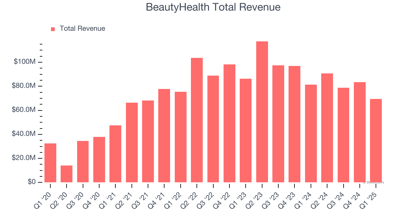 BeautyHealth Total Revenue