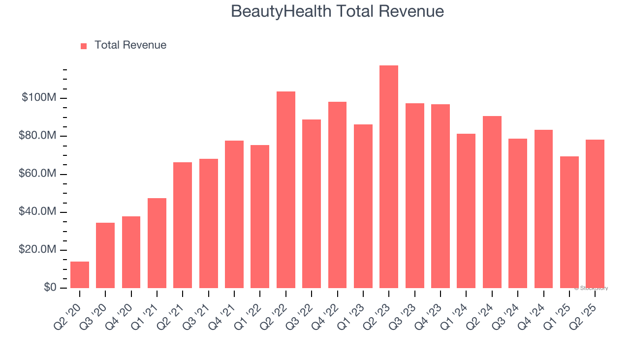 BeautyHealth Total Revenue