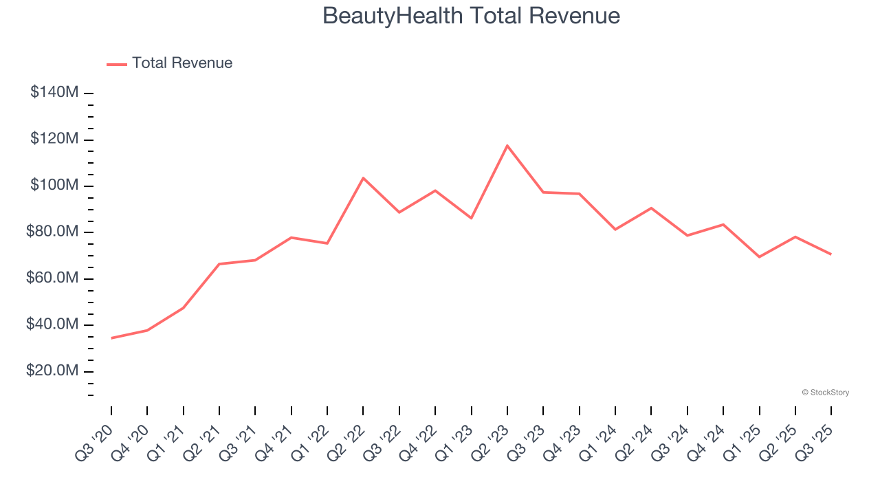 BeautyHealth Total Revenue