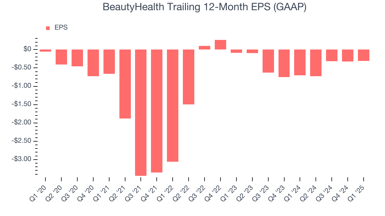 BeautyHealth Trailing 12-Month EPS (GAAP)
