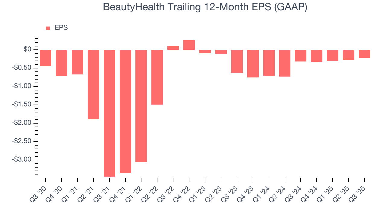 BeautyHealth Trailing 12-Month EPS (GAAP)