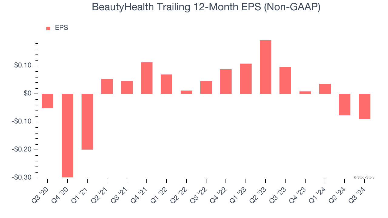 BeautyHealth Trailing 12-Month EPS (Non-GAAP)