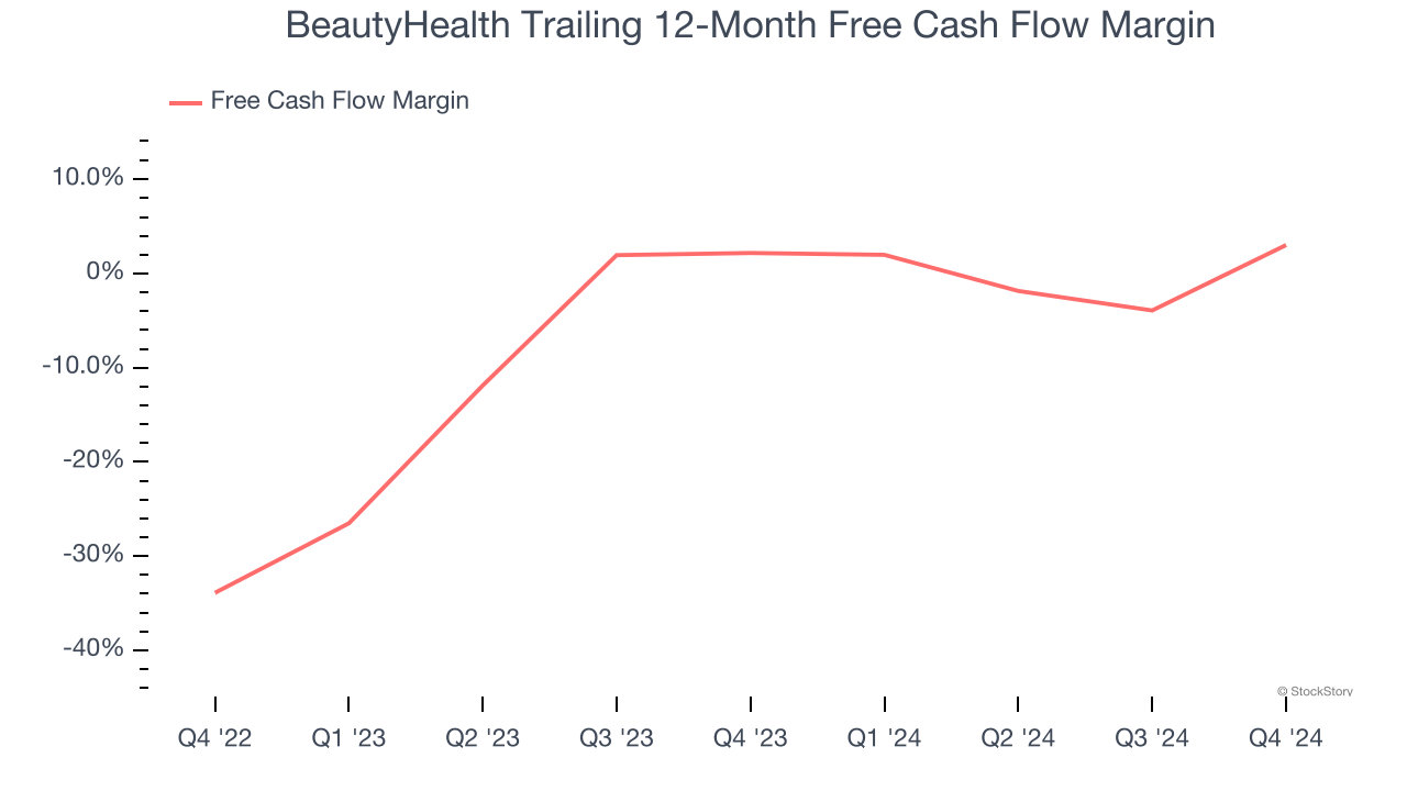 BeautyHealth Trailing 12-Month Free Cash Flow Margin