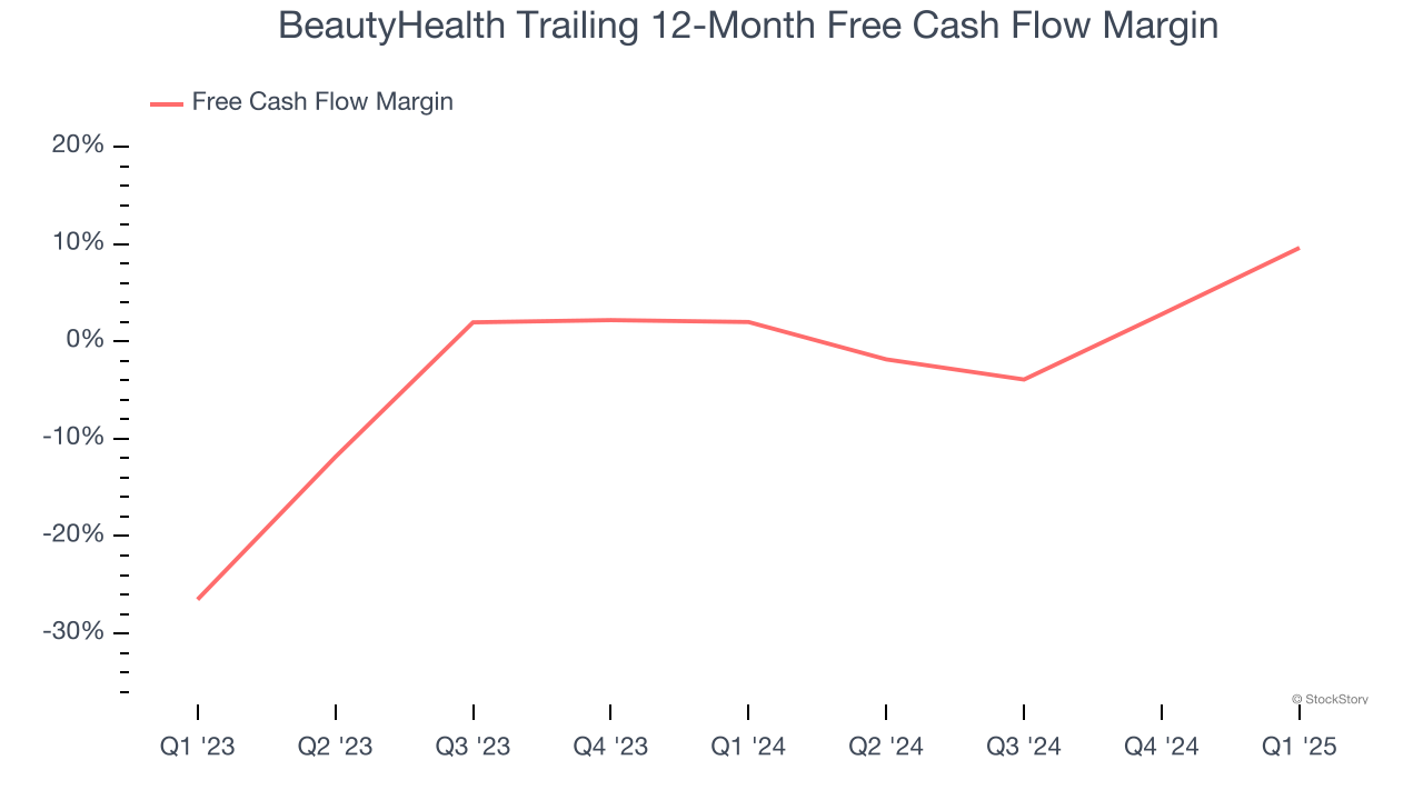 BeautyHealth Trailing 12-Month Free Cash Flow Margin