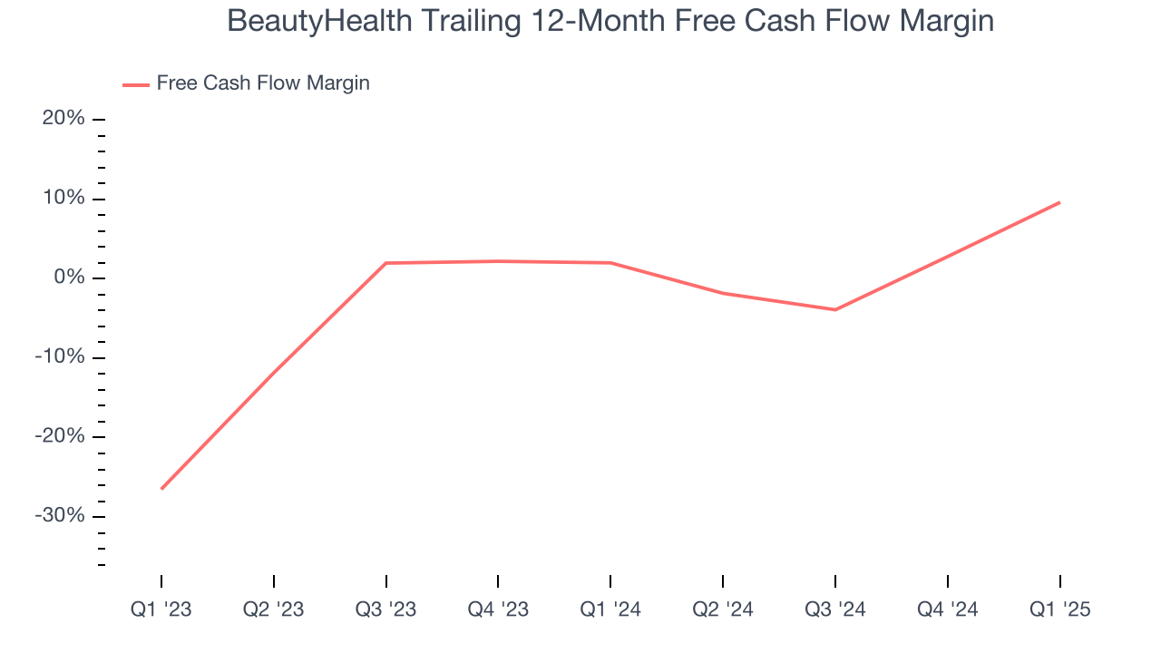 BeautyHealth Trailing 12-Month Free Cash Flow Margin