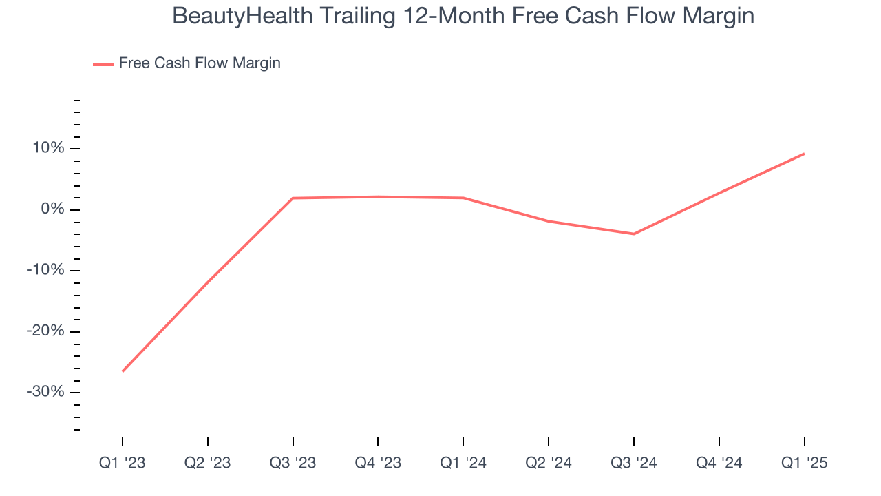 BeautyHealth Trailing 12-Month Free Cash Flow Margin