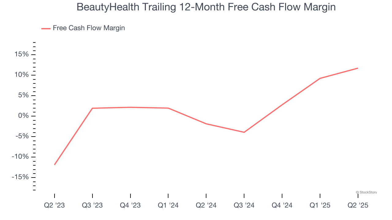 BeautyHealth Trailing 12-Month Free Cash Flow Margin