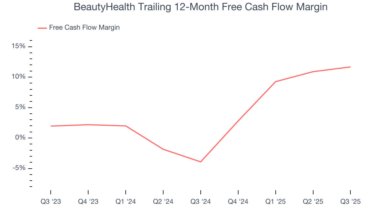 BeautyHealth Trailing 12-Month Free Cash Flow Margin