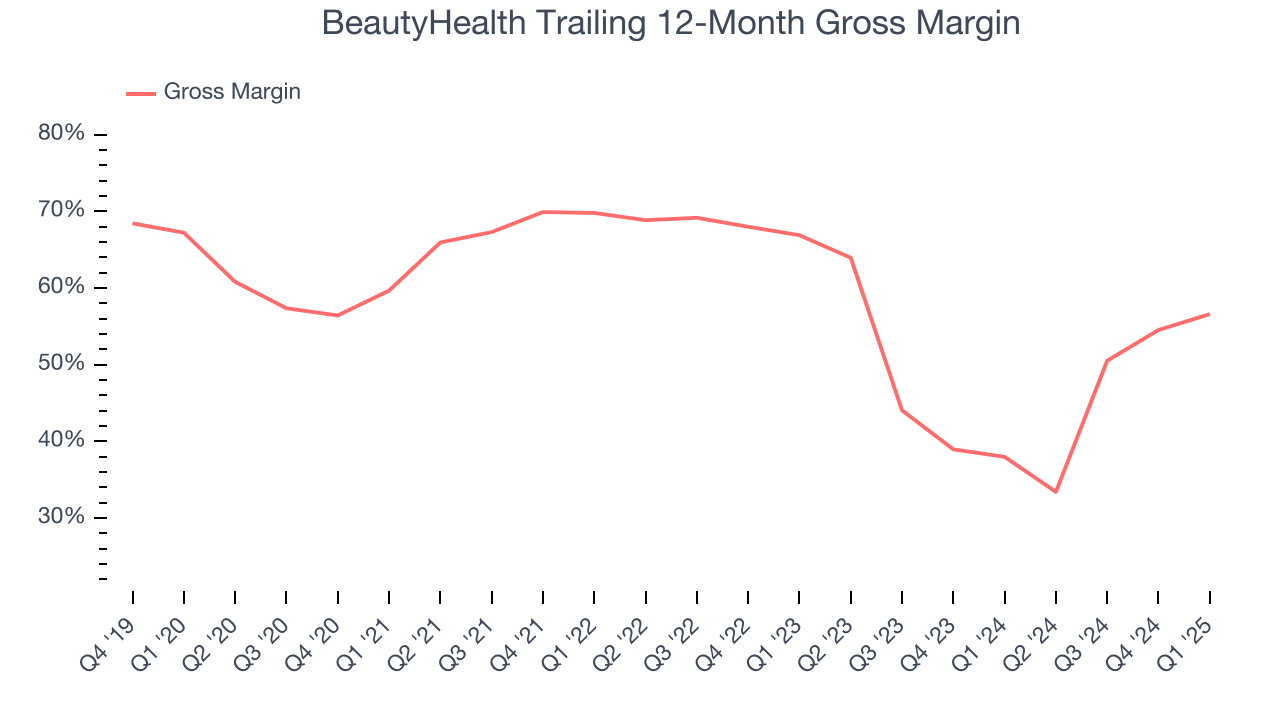 BeautyHealth Trailing 12-Month Gross Margin