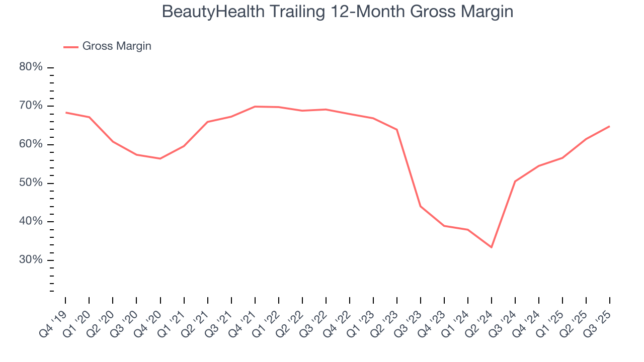 BeautyHealth Trailing 12-Month Gross Margin