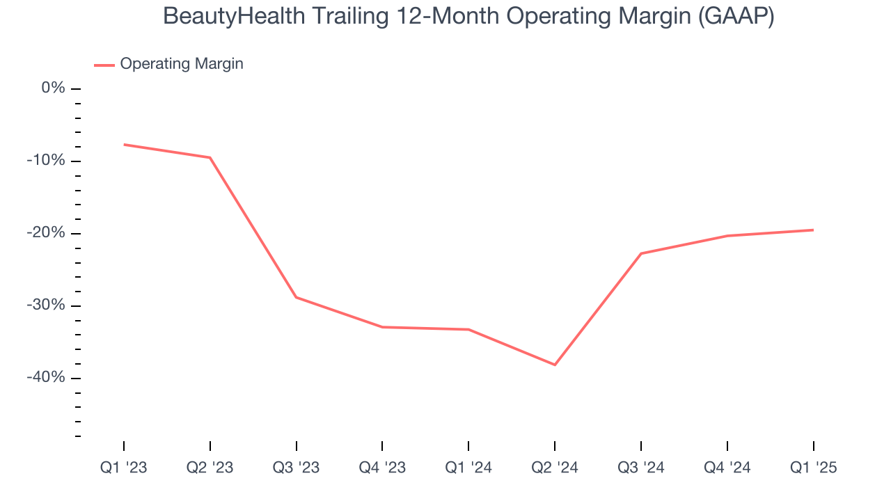 BeautyHealth Trailing 12-Month Operating Margin (GAAP)