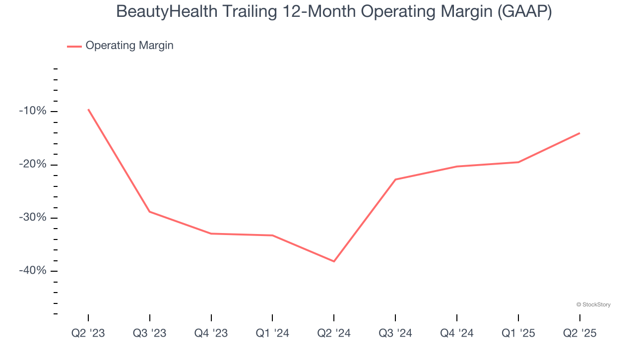 BeautyHealth Trailing 12-Month Operating Margin (GAAP)