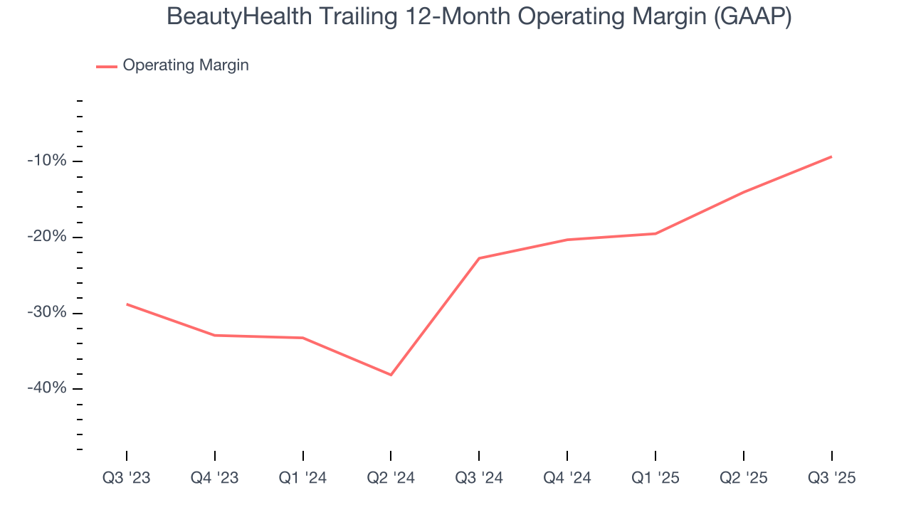 BeautyHealth Trailing 12-Month Operating Margin (GAAP)