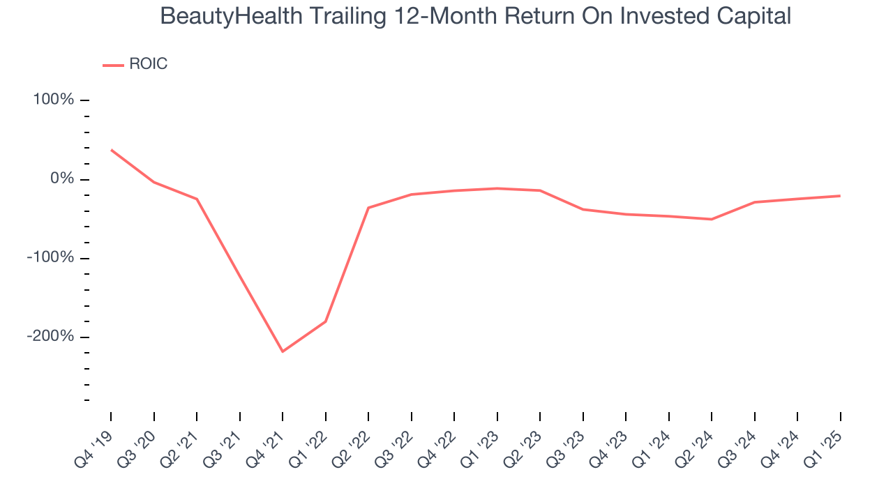 BeautyHealth Trailing 12-Month Return On Invested Capital