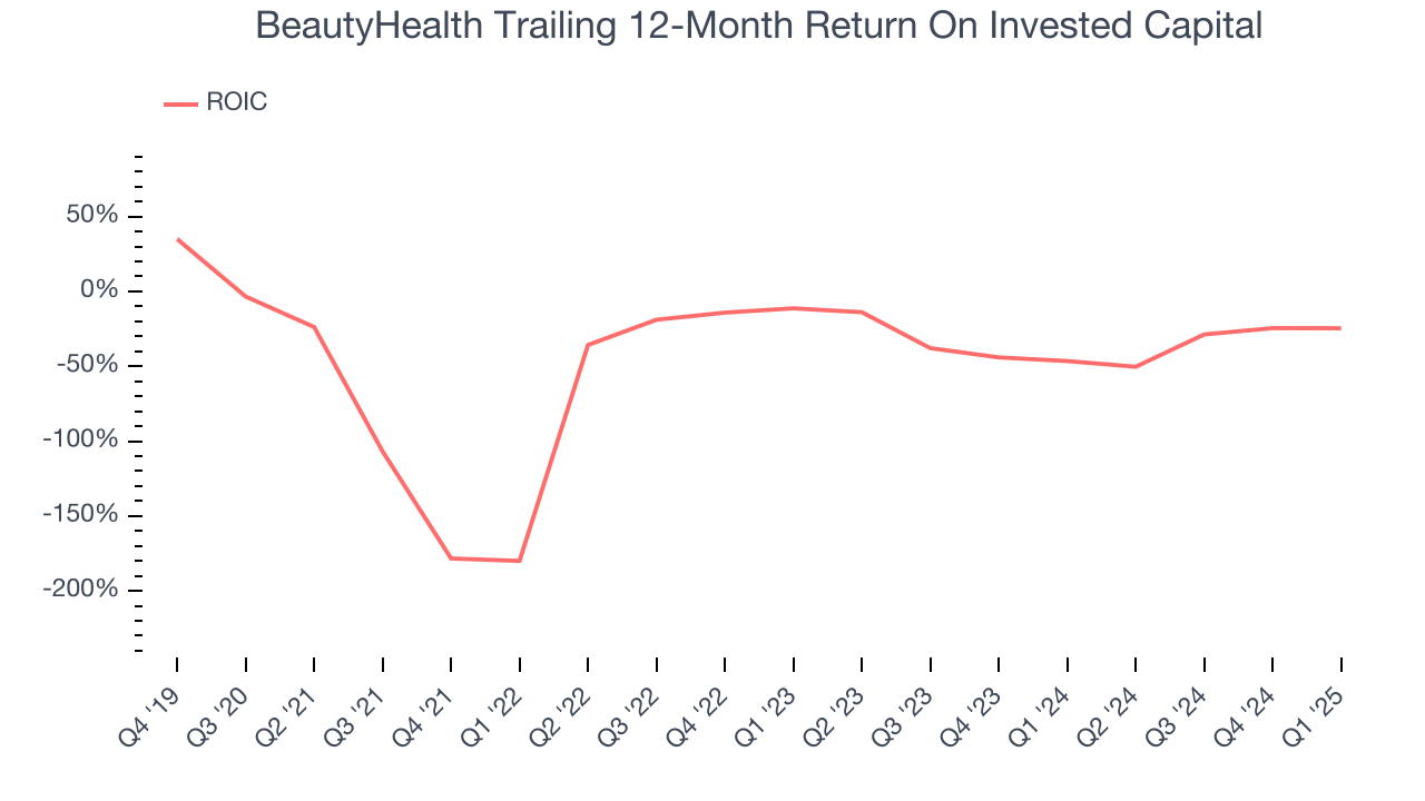 BeautyHealth Trailing 12-Month Return On Invested Capital