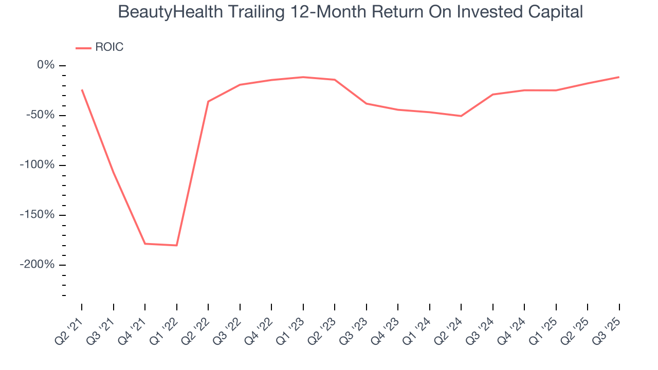 BeautyHealth Trailing 12-Month Return On Invested Capital