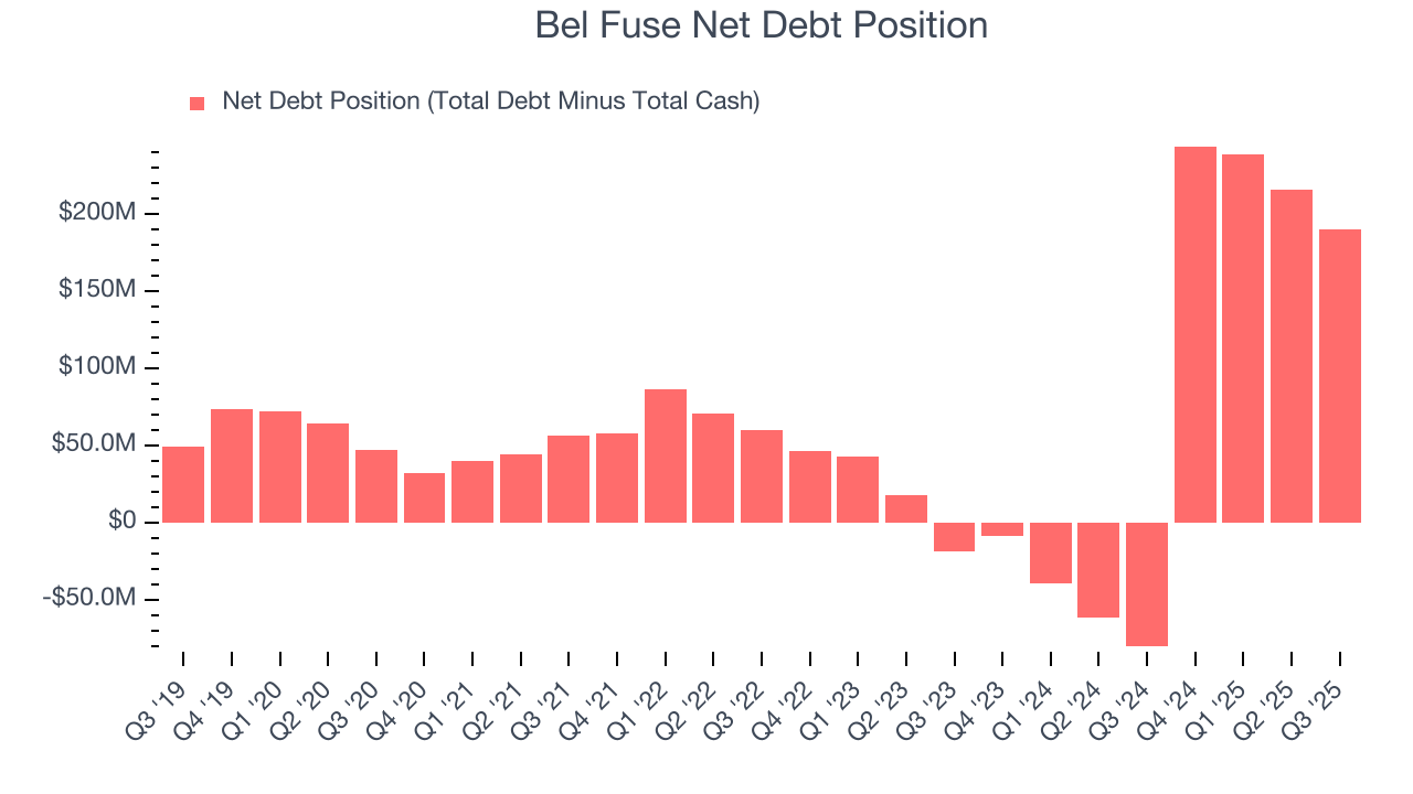 Bel Fuse Net Debt Position