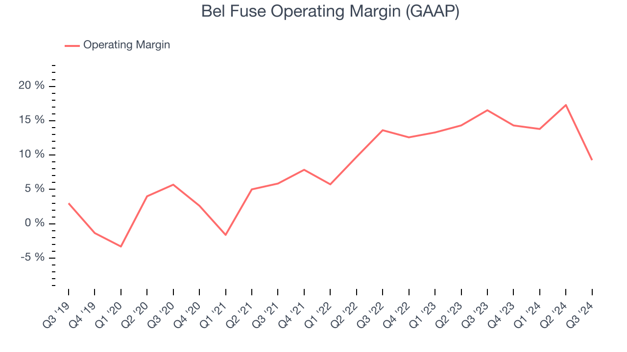 Bel Fuse Operating Margin (GAAP)