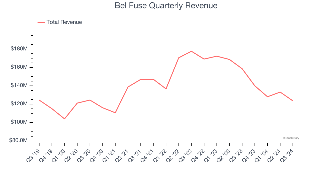 Bel Fuse Quarterly Revenue