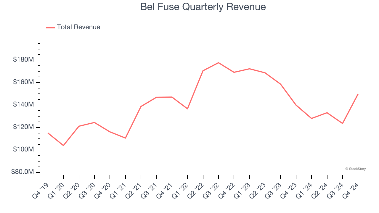 Bel Fuse Quarterly Revenue