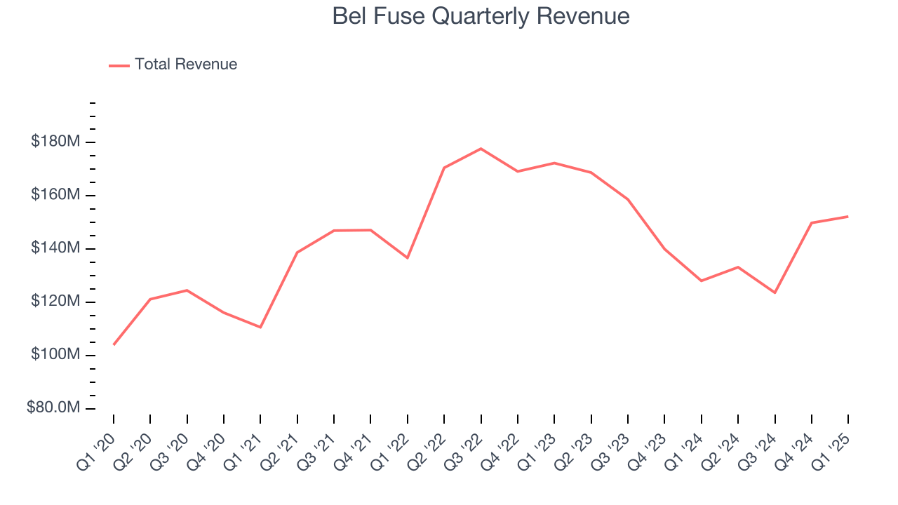 Bel Fuse Quarterly Revenue