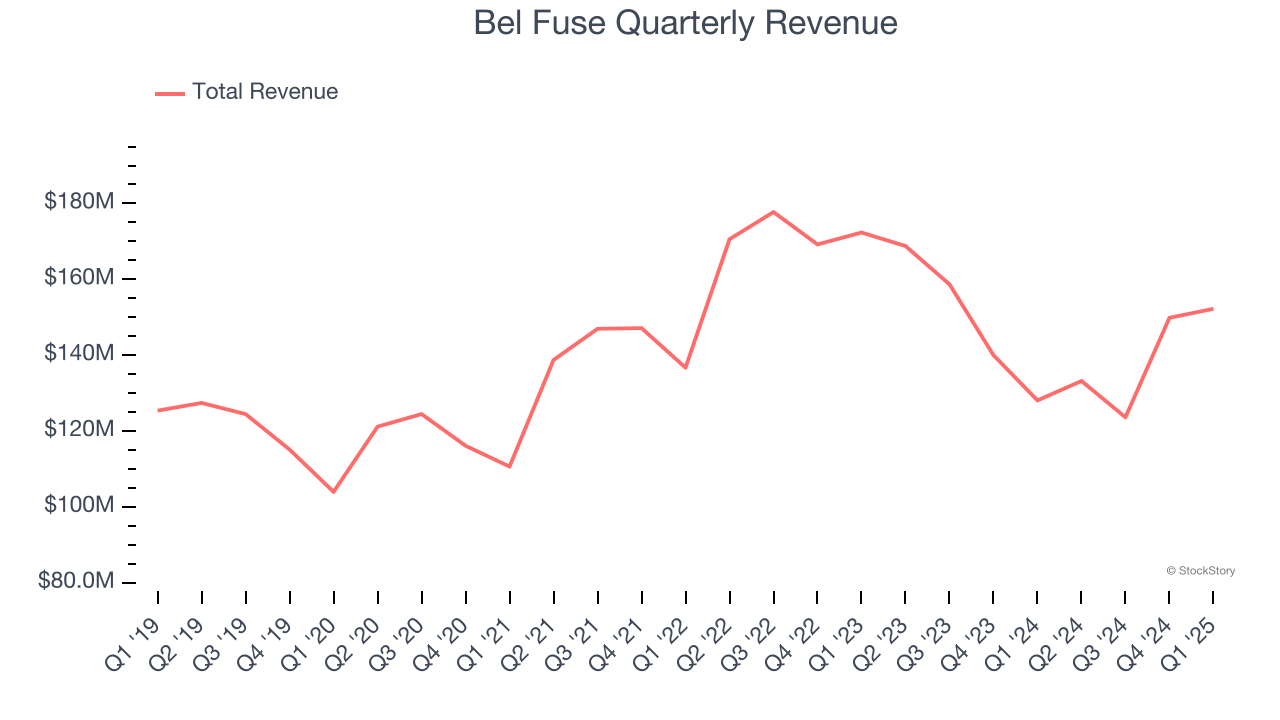 Bel Fuse Quarterly Revenue