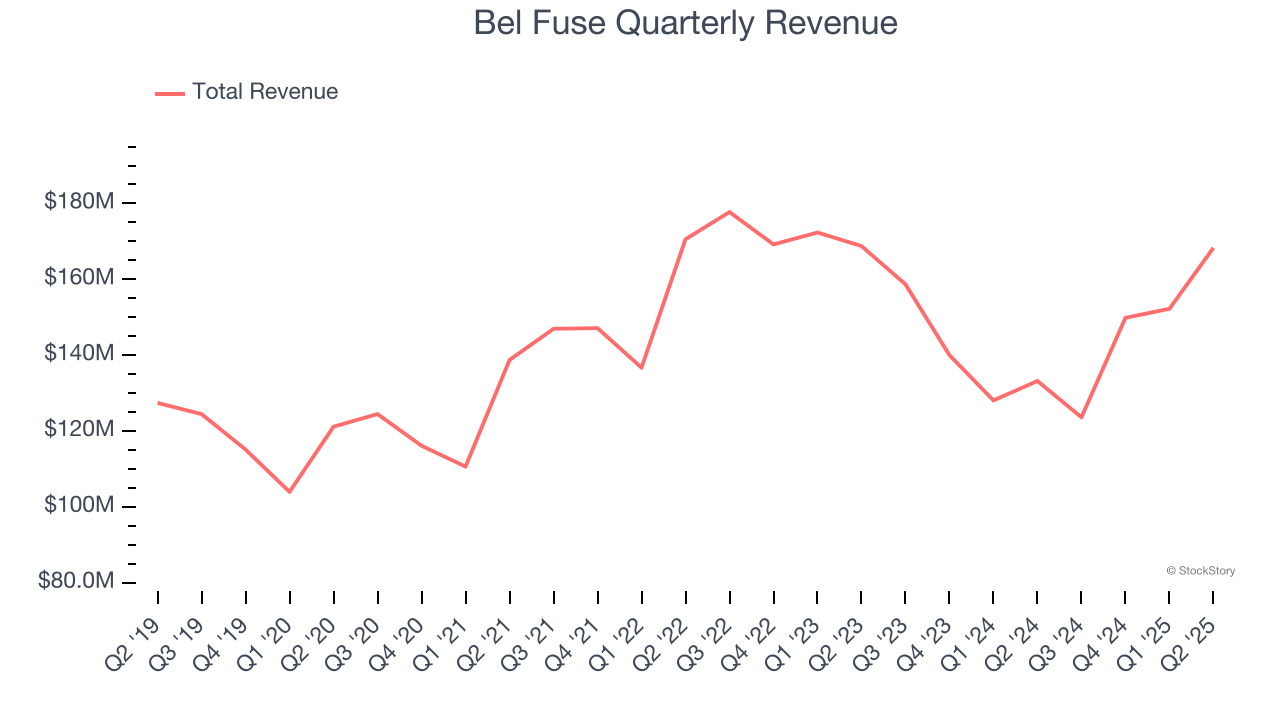 Bel Fuse Quarterly Revenue