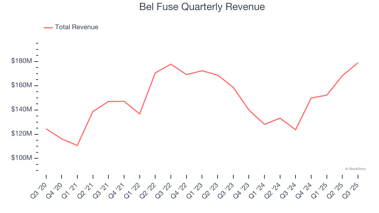 Bel Fuse Quarterly Revenue