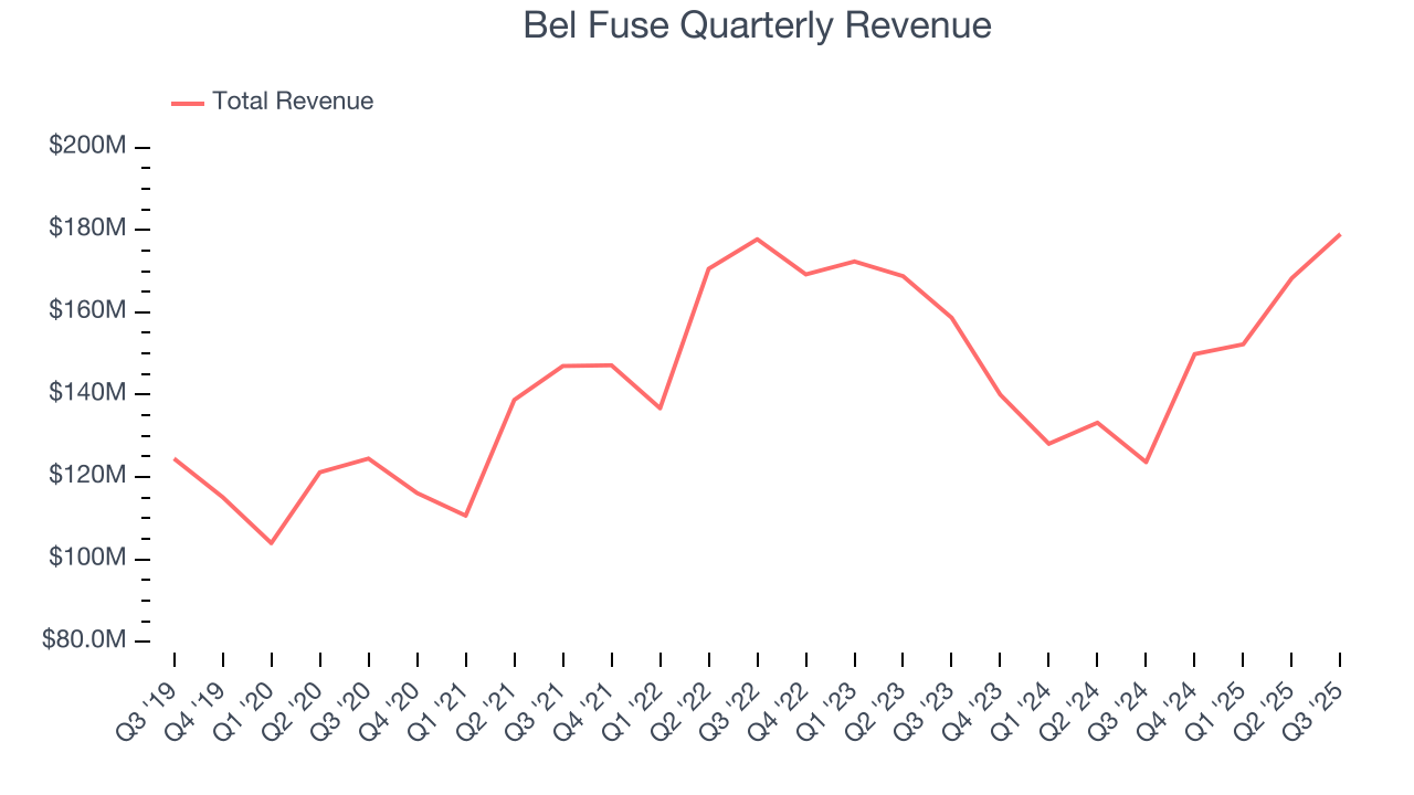 Bel Fuse Quarterly Revenue