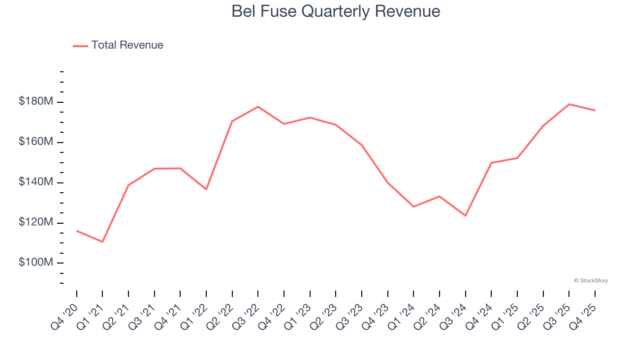Bel Fuse Quarterly Revenue