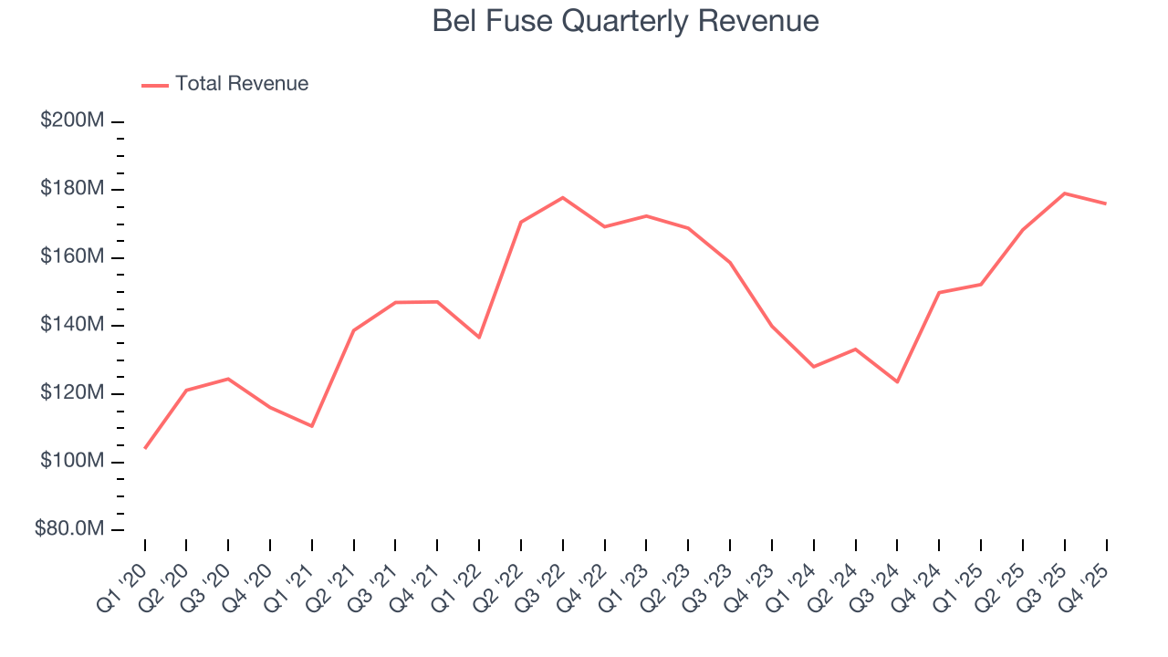 Bel Fuse Quarterly Revenue