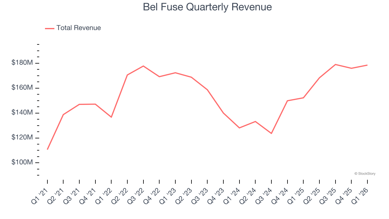 Bel Fuse Quarterly Revenue