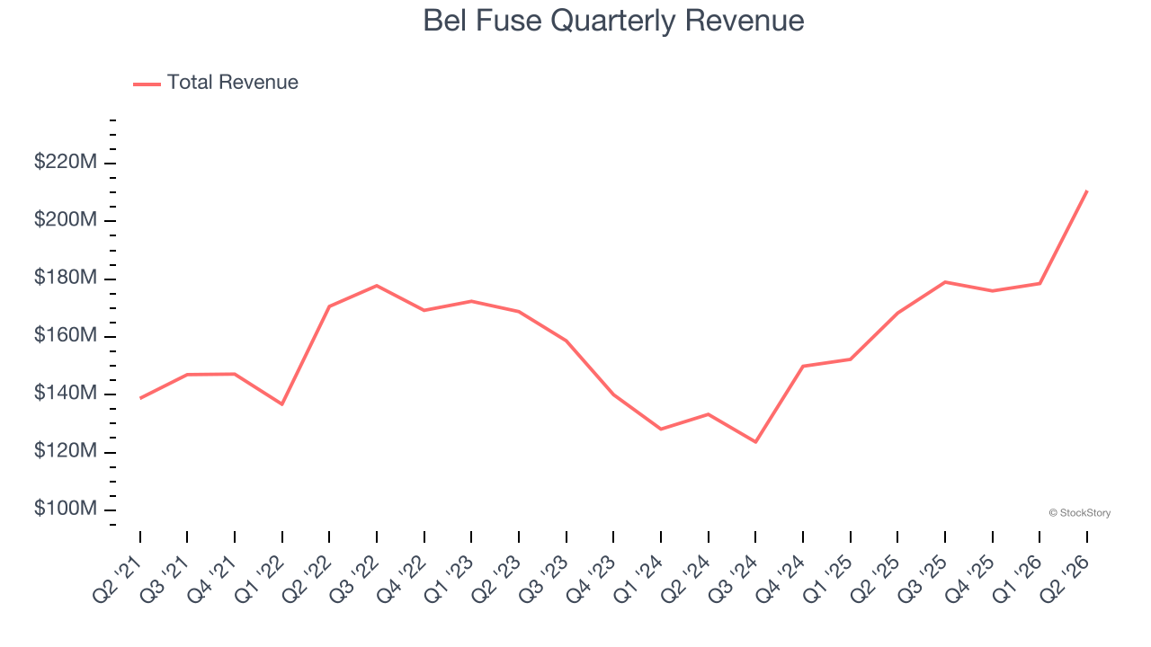 Bel Fuse Quarterly Revenue