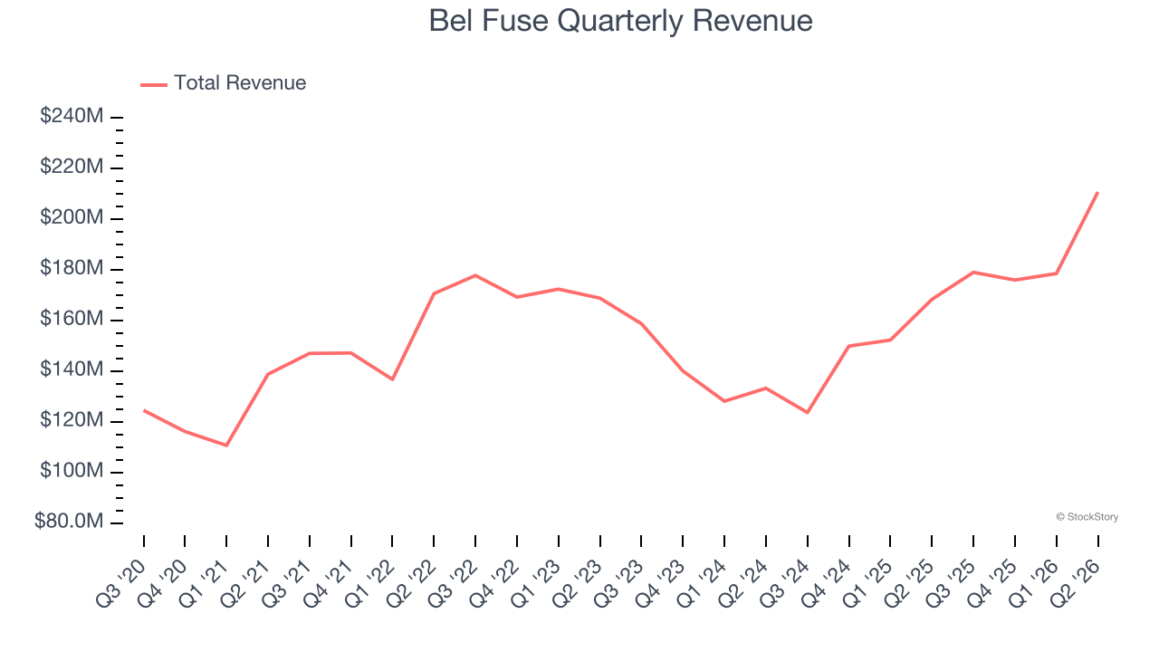 Bel Fuse Quarterly Revenue