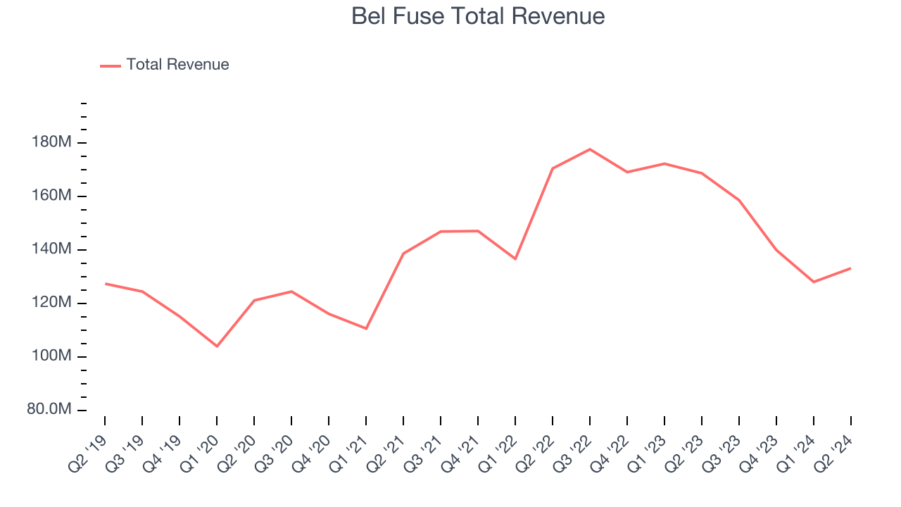 Bel Fuse Total Revenue