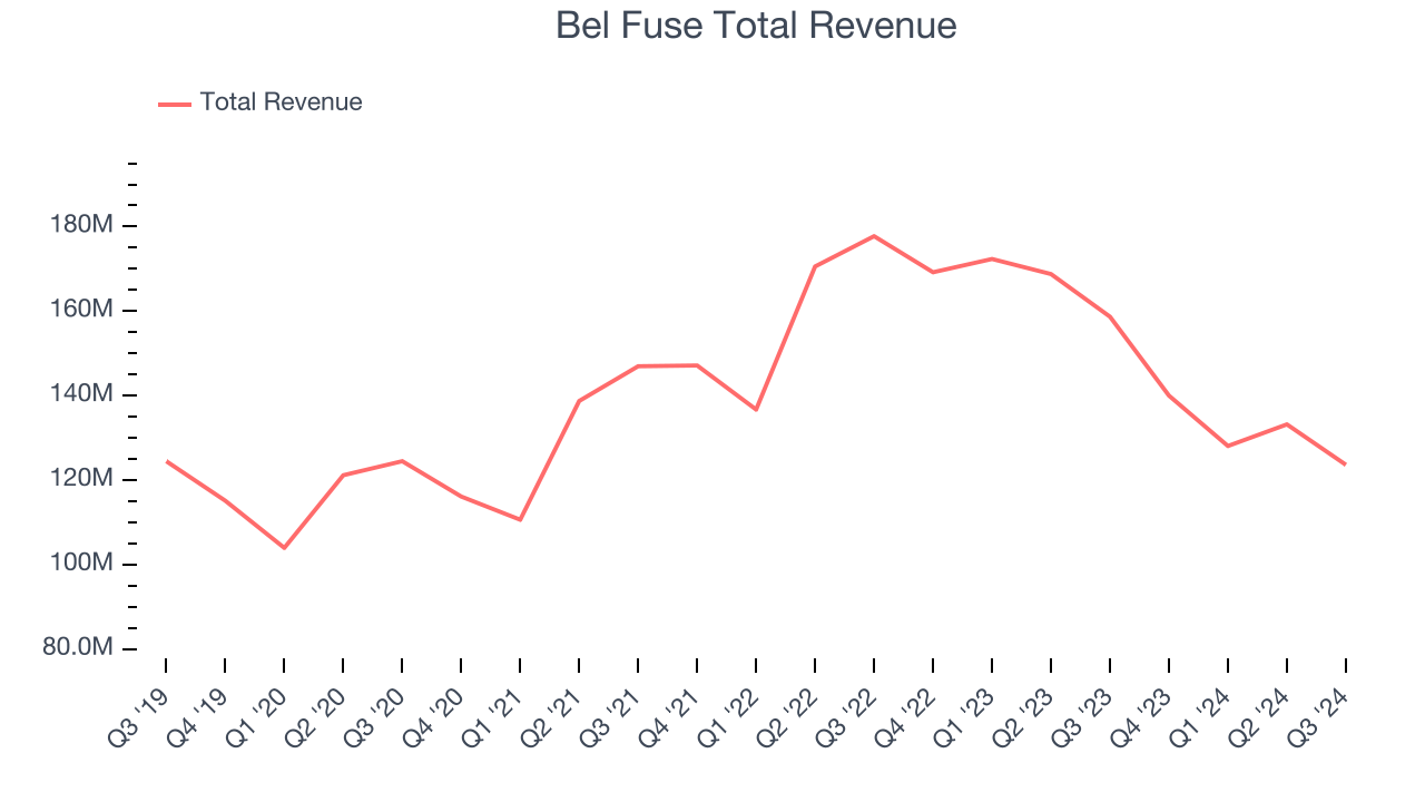 Bel Fuse Total Revenue