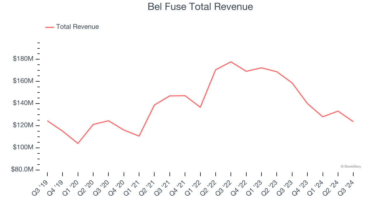 Bel Fuse Total Revenue