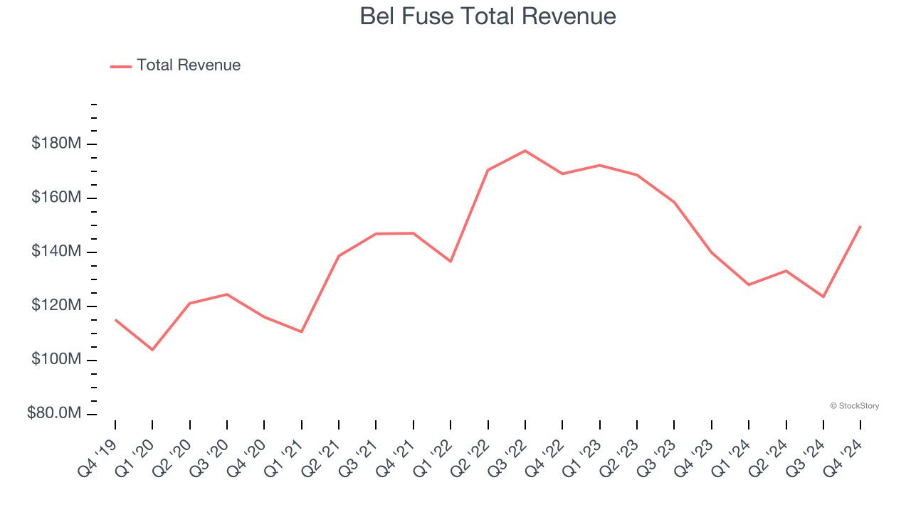 Bel Fuse Total Revenue