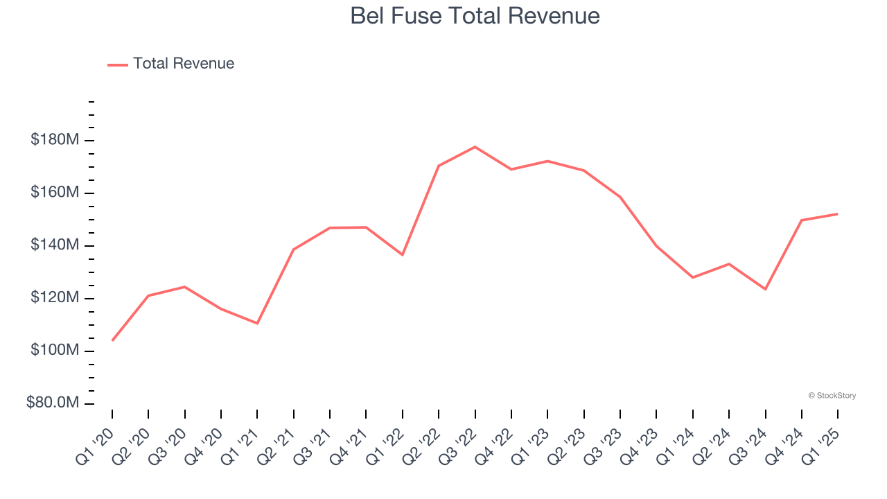 Bel Fuse Total Revenue