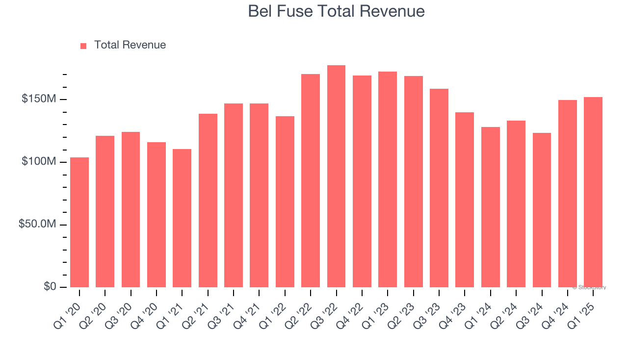 Bel Fuse Total Revenue