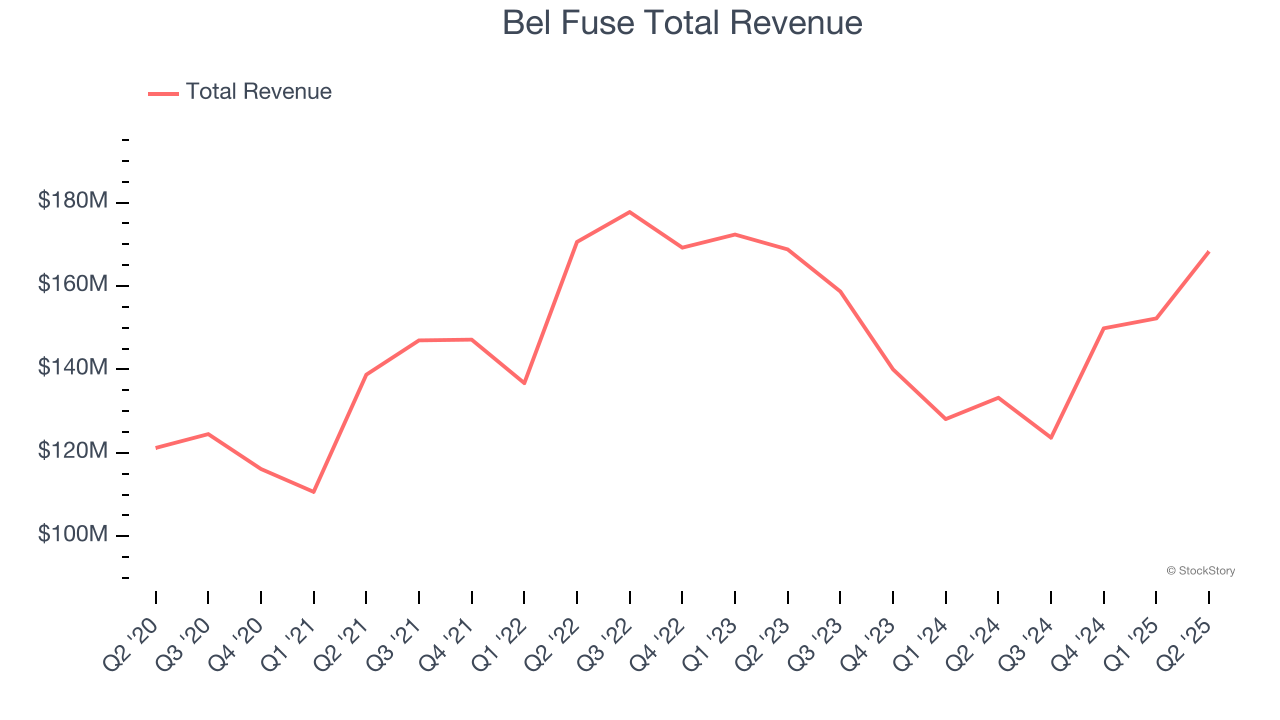 Bel Fuse Total Revenue
