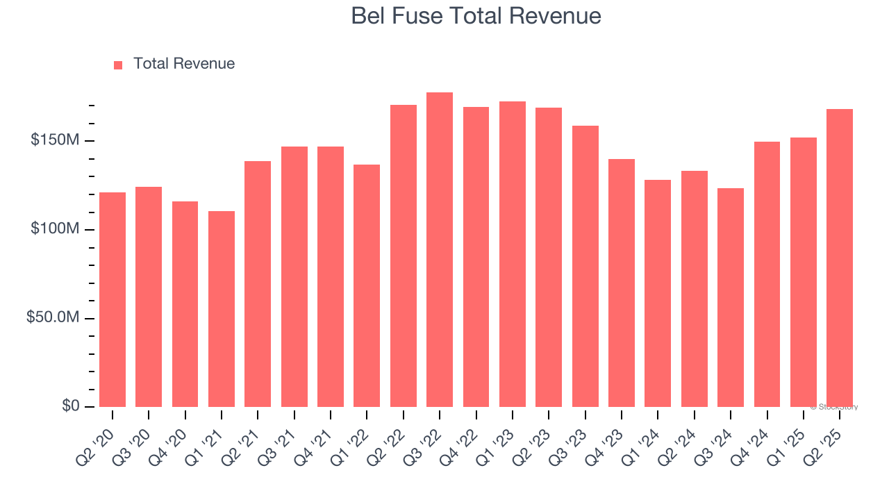 Bel Fuse Total Revenue