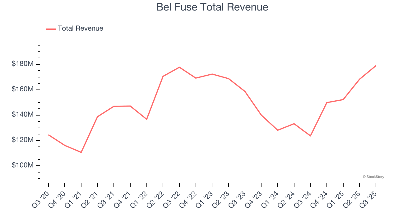 Bel Fuse Total Revenue