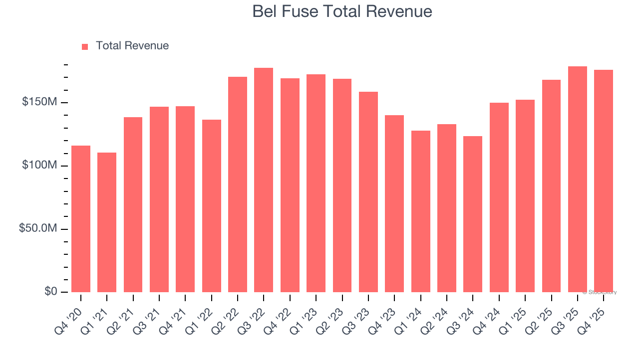 Bel Fuse Total Revenue
