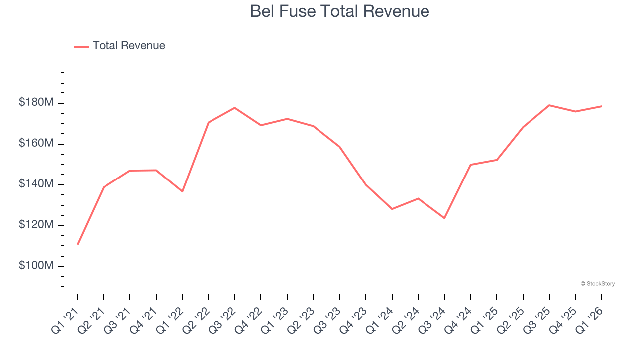 Bel Fuse Total Revenue